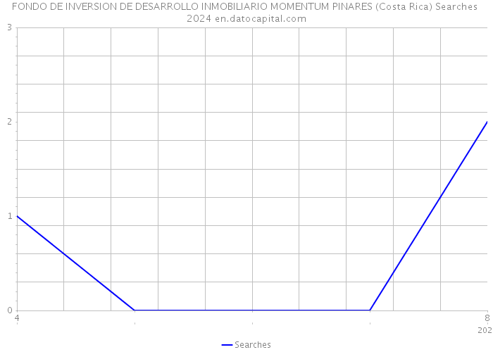 FONDO DE INVERSION DE DESARROLLO INMOBILIARIO MOMENTUM PINARES (Costa Rica) Searches 2024 