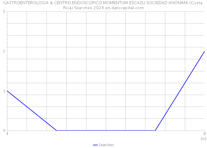 GASTROENTEROLOGIA & CENTRO ENDOSCOPICO MOMENTUM ESCAZU SOCIEDAD ANONIMA (Costa Rica) Searches 2024 