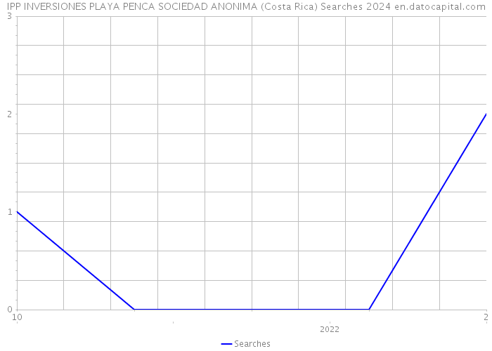IPP INVERSIONES PLAYA PENCA SOCIEDAD ANONIMA (Costa Rica) Searches 2024 