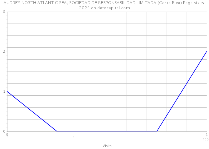 AUDREY NORTH ATLANTIC SEA, SOCIEDAD DE RESPONSABILIDAD LIMITADA (Costa Rica) Page visits 2024 