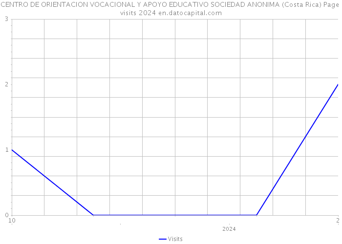 CENTRO DE ORIENTACION VOCACIONAL Y APOYO EDUCATIVO SOCIEDAD ANONIMA (Costa Rica) Page visits 2024 