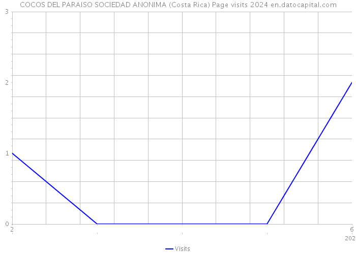 COCOS DEL PARAISO SOCIEDAD ANONIMA (Costa Rica) Page visits 2024 