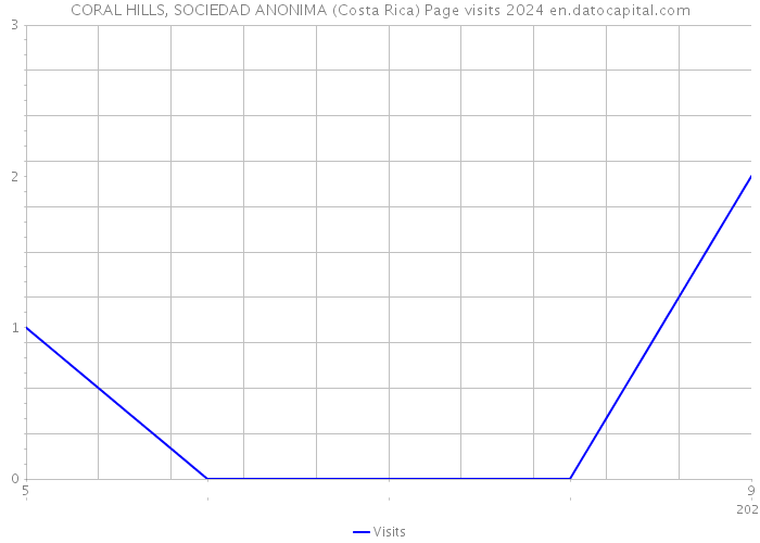 CORAL HILLS, SOCIEDAD ANONIMA (Costa Rica) Page visits 2024 
