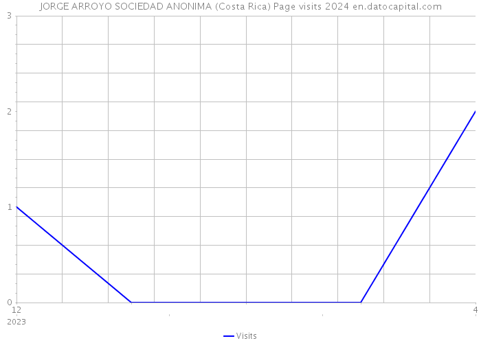 JORGE ARROYO SOCIEDAD ANONIMA (Costa Rica) Page visits 2024 
