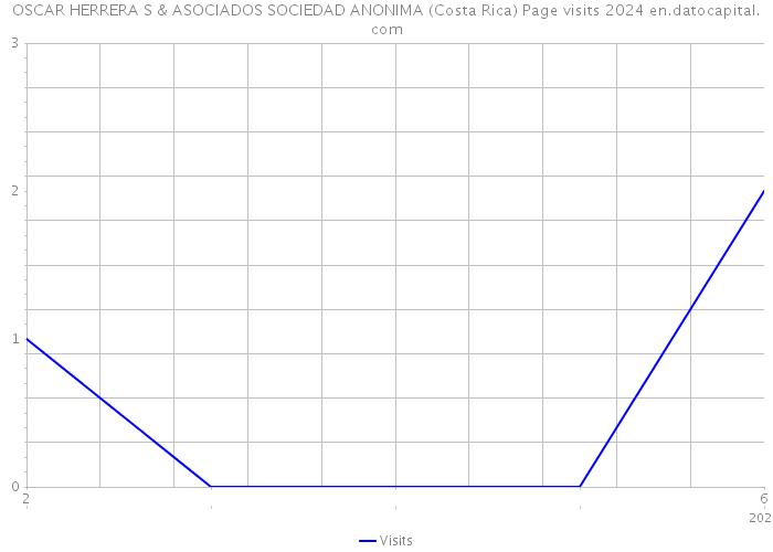 OSCAR HERRERA S & ASOCIADOS SOCIEDAD ANONIMA (Costa Rica) Page visits 2024 