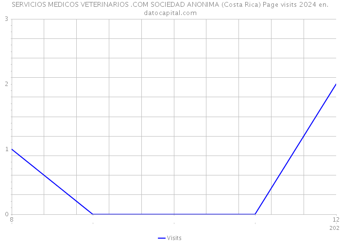 SERVICIOS MEDICOS VETERINARIOS .COM SOCIEDAD ANONIMA (Costa Rica) Page visits 2024 