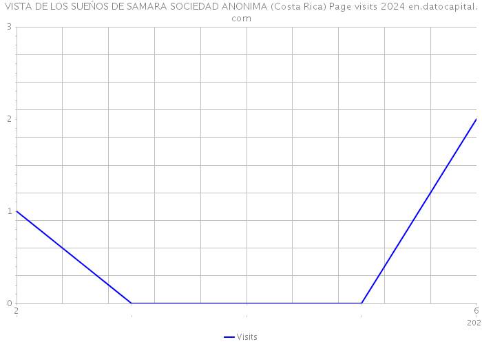 VISTA DE LOS SUEŃOS DE SAMARA SOCIEDAD ANONIMA (Costa Rica) Page visits 2024 