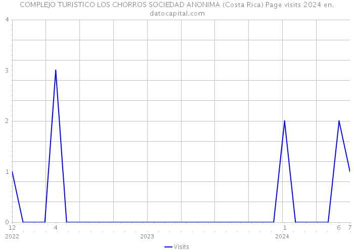 COMPLEJO TURISTICO LOS CHORROS SOCIEDAD ANONIMA (Costa Rica) Page visits 2024 