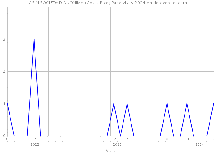 ASIN SOCIEDAD ANONIMA (Costa Rica) Page visits 2024 