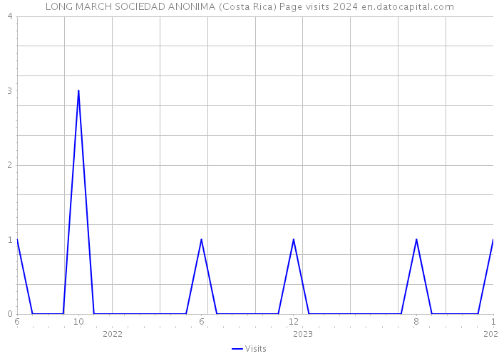 LONG MARCH SOCIEDAD ANONIMA (Costa Rica) Page visits 2024 