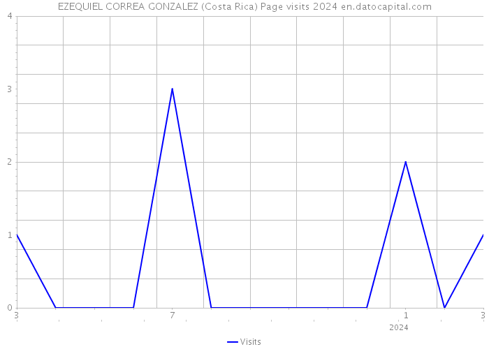 EZEQUIEL CORREA GONZALEZ (Costa Rica) Page visits 2024 