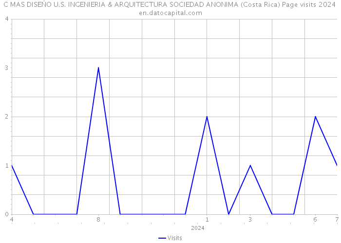 C MAS DISEŃO U.S. INGENIERIA & ARQUITECTURA SOCIEDAD ANONIMA (Costa Rica) Page visits 2024 