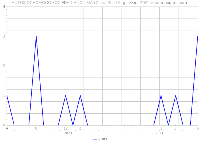 AUTOS OCHOMOGO SOCIEDAD ANONIMA (Costa Rica) Page visits 2024 