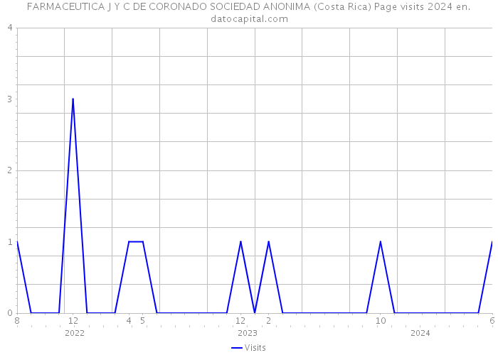 FARMACEUTICA J Y C DE CORONADO SOCIEDAD ANONIMA (Costa Rica) Page visits 2024 