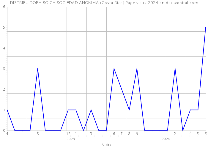 DISTRIBUIDORA BO CA SOCIEDAD ANONIMA (Costa Rica) Page visits 2024 