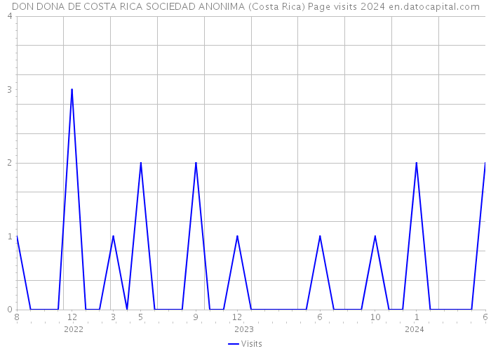 DON DONA DE COSTA RICA SOCIEDAD ANONIMA (Costa Rica) Page visits 2024 