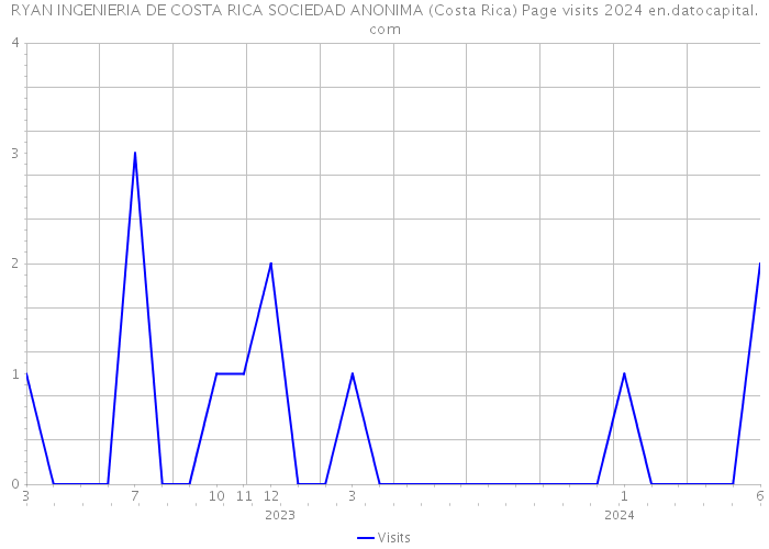 RYAN INGENIERIA DE COSTA RICA SOCIEDAD ANONIMA (Costa Rica) Page visits 2024 
