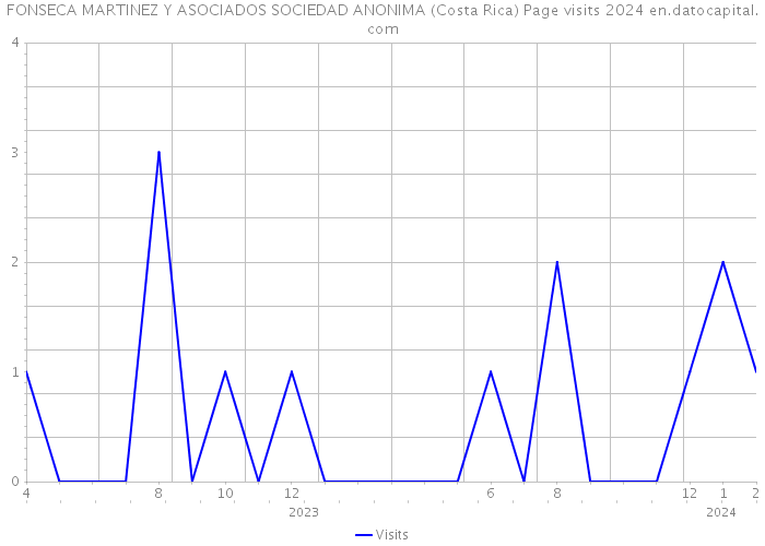 FONSECA MARTINEZ Y ASOCIADOS SOCIEDAD ANONIMA (Costa Rica) Page visits 2024 