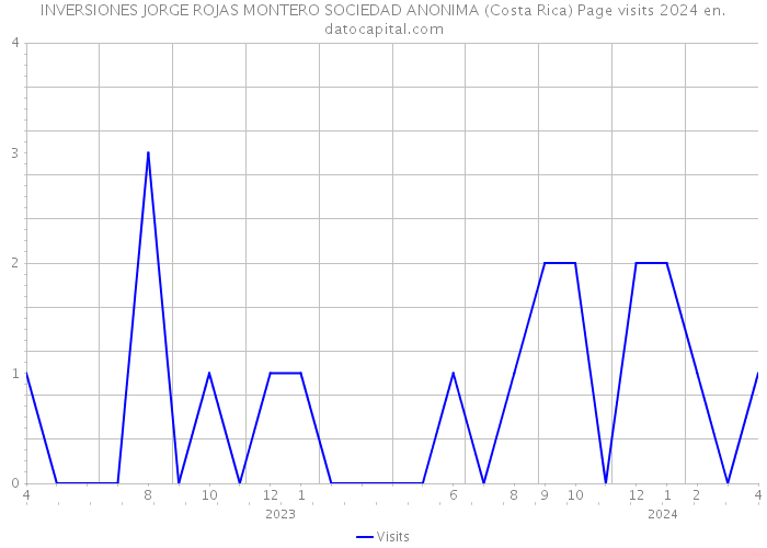 INVERSIONES JORGE ROJAS MONTERO SOCIEDAD ANONIMA (Costa Rica) Page visits 2024 