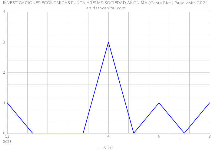 INVESTIGACIONES ECONOMICAS PUNTA ARENAS SOCIEDAD ANONIMA (Costa Rica) Page visits 2024 