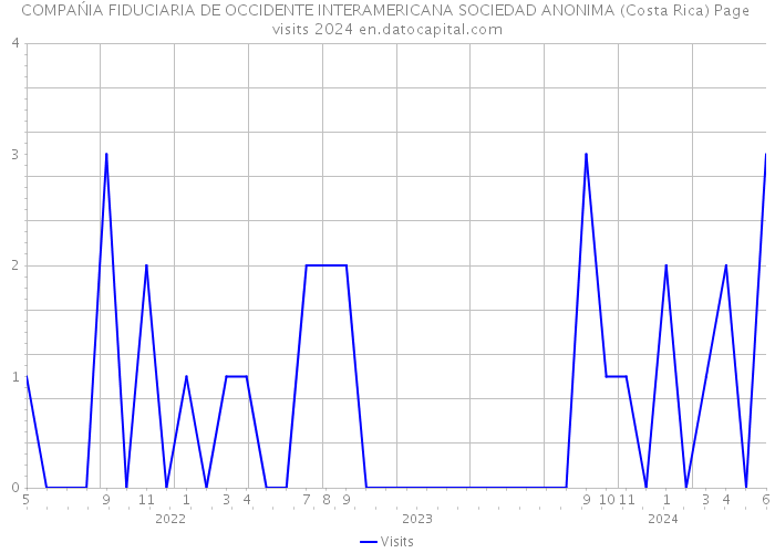 COMPAŃIA FIDUCIARIA DE OCCIDENTE INTERAMERICANA SOCIEDAD ANONIMA (Costa Rica) Page visits 2024 