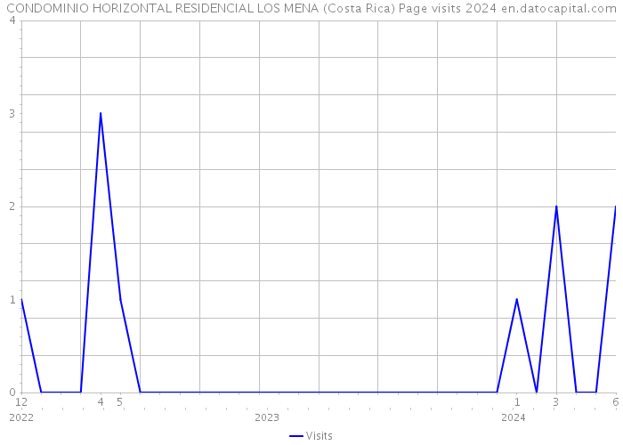 CONDOMINIO HORIZONTAL RESIDENCIAL LOS MENA (Costa Rica) Page visits 2024 