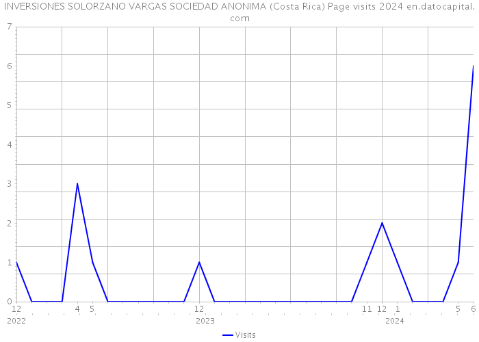 INVERSIONES SOLORZANO VARGAS SOCIEDAD ANONIMA (Costa Rica) Page visits 2024 