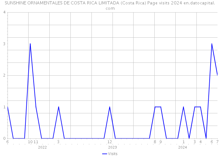 SUNSHINE ORNAMENTALES DE COSTA RICA LIMITADA (Costa Rica) Page visits 2024 