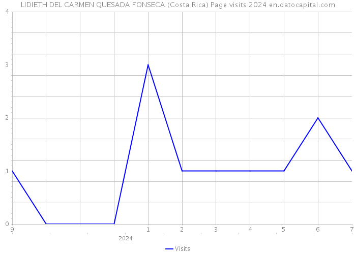 LIDIETH DEL CARMEN QUESADA FONSECA (Costa Rica) Page visits 2024 