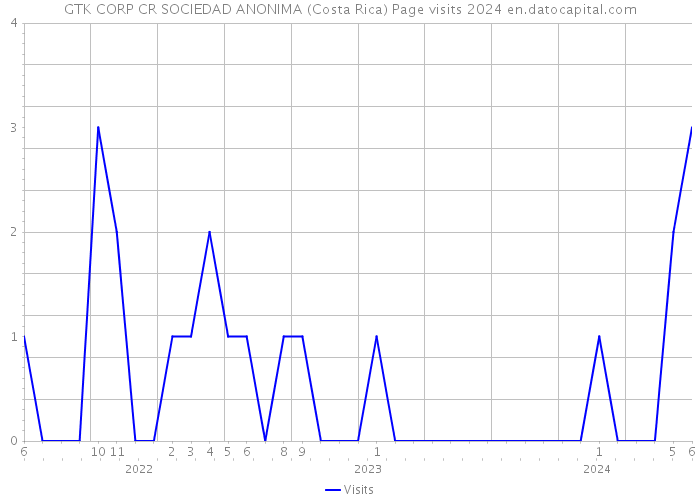 GTK CORP CR SOCIEDAD ANONIMA (Costa Rica) Page visits 2024 