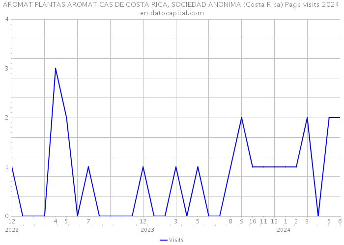 AROMAT PLANTAS AROMATICAS DE COSTA RICA, SOCIEDAD ANONIMA (Costa Rica) Page visits 2024 