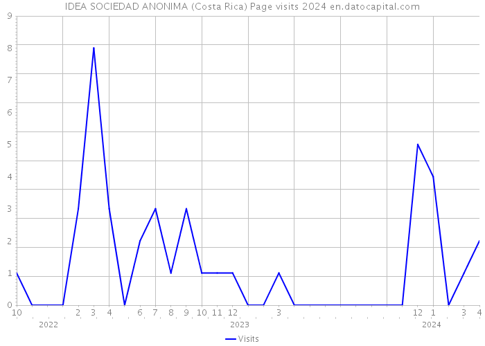 IDEA SOCIEDAD ANONIMA (Costa Rica) Page visits 2024 
