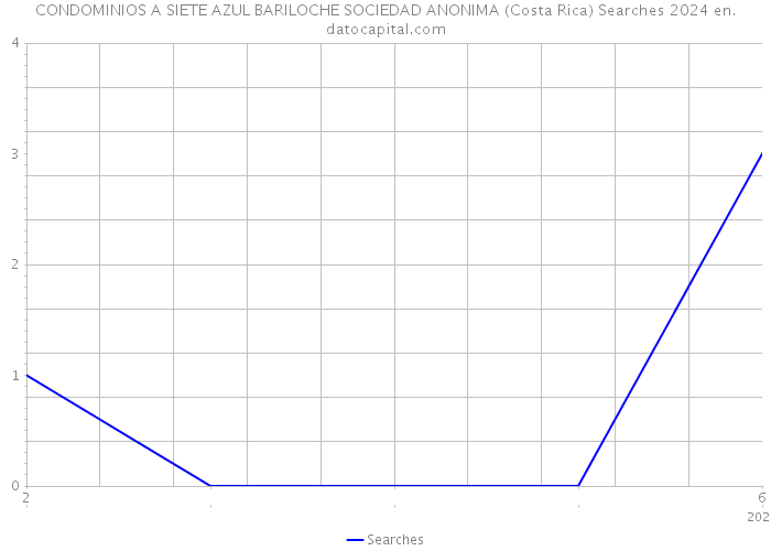 CONDOMINIOS A SIETE AZUL BARILOCHE SOCIEDAD ANONIMA (Costa Rica) Searches 2024 