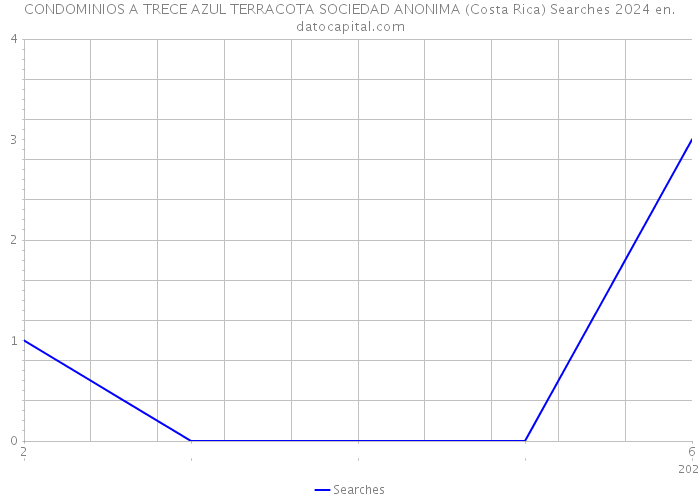 CONDOMINIOS A TRECE AZUL TERRACOTA SOCIEDAD ANONIMA (Costa Rica) Searches 2024 