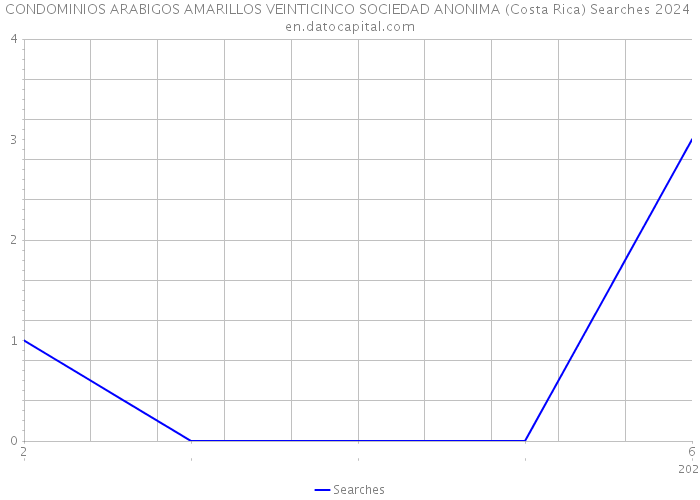 CONDOMINIOS ARABIGOS AMARILLOS VEINTICINCO SOCIEDAD ANONIMA (Costa Rica) Searches 2024 