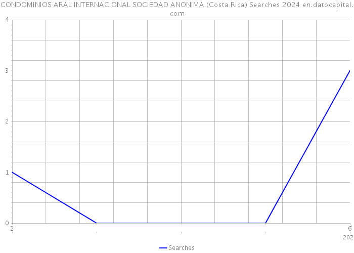 CONDOMINIOS ARAL INTERNACIONAL SOCIEDAD ANONIMA (Costa Rica) Searches 2024 