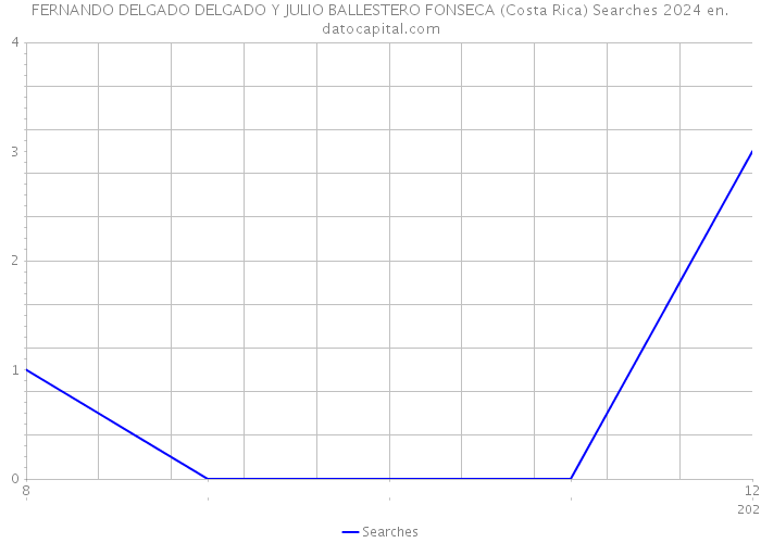 FERNANDO DELGADO DELGADO Y JULIO BALLESTERO FONSECA (Costa Rica) Searches 2024 
