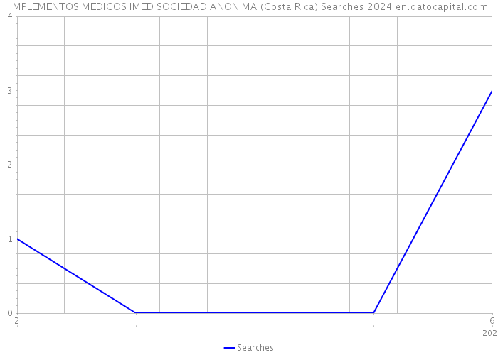 IMPLEMENTOS MEDICOS IMED SOCIEDAD ANONIMA (Costa Rica) Searches 2024 
