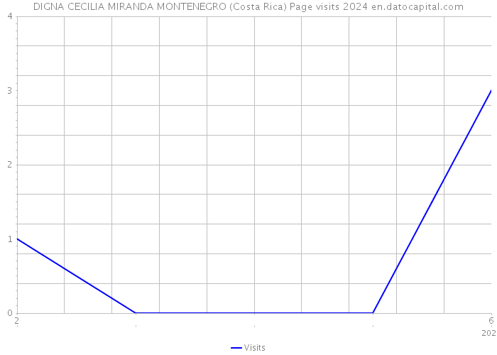 DIGNA CECILIA MIRANDA MONTENEGRO (Costa Rica) Page visits 2024 