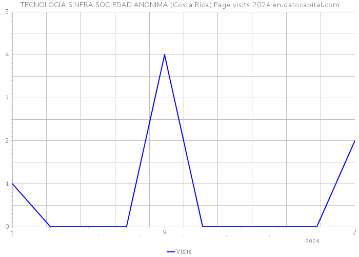 TECNOLOGIA SINFRA SOCIEDAD ANONIMA (Costa Rica) Page visits 2024 