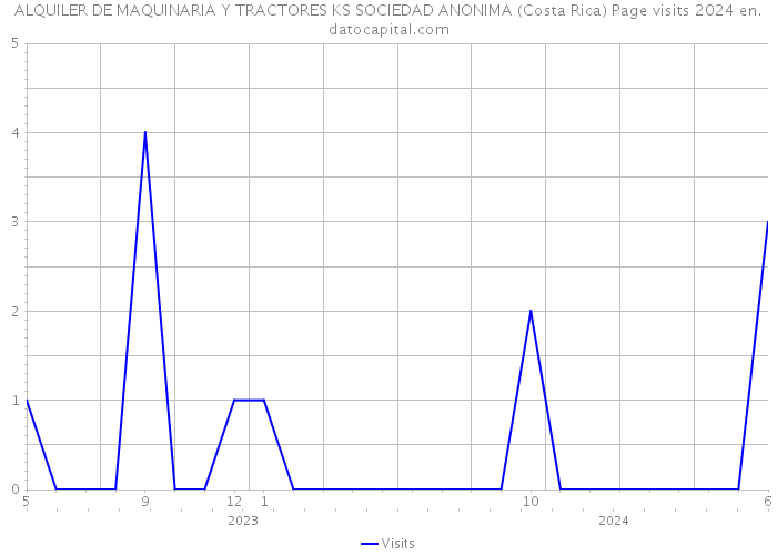 ALQUILER DE MAQUINARIA Y TRACTORES KS SOCIEDAD ANONIMA (Costa Rica) Page visits 2024 