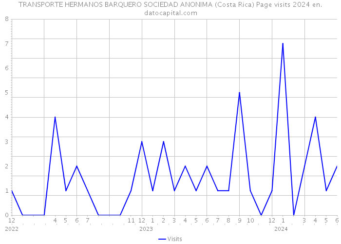 TRANSPORTE HERMANOS BARQUERO SOCIEDAD ANONIMA (Costa Rica) Page visits 2024 