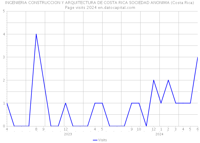 INGENIERIA CONSTRUCCION Y ARQUITECTURA DE COSTA RICA SOCIEDAD ANONIMA (Costa Rica) Page visits 2024 