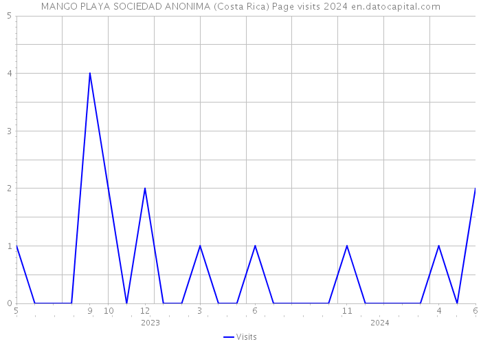 MANGO PLAYA SOCIEDAD ANONIMA (Costa Rica) Page visits 2024 