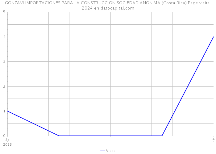 GONZAVI IMPORTACIONES PARA LA CONSTRUCCION SOCIEDAD ANONIMA (Costa Rica) Page visits 2024 