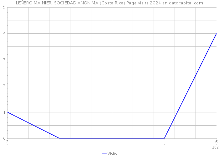 LEŃERO MAINIERI SOCIEDAD ANONIMA (Costa Rica) Page visits 2024 