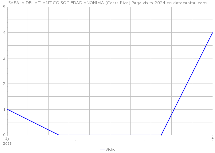 SABALA DEL ATLANTICO SOCIEDAD ANONIMA (Costa Rica) Page visits 2024 
