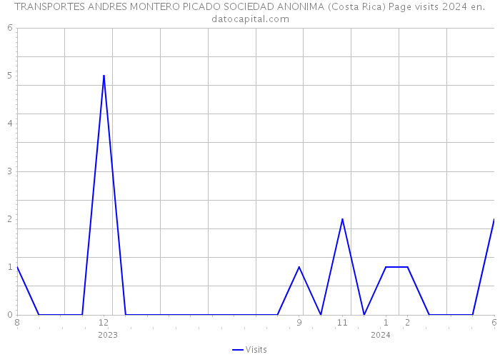 TRANSPORTES ANDRES MONTERO PICADO SOCIEDAD ANONIMA (Costa Rica) Page visits 2024 