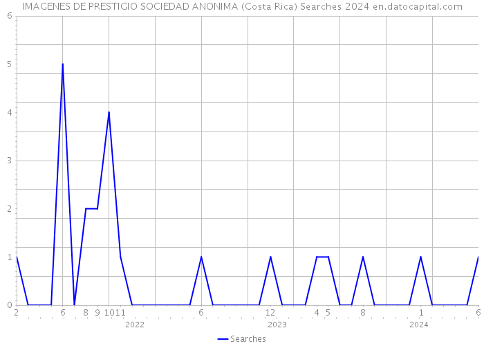 IMAGENES DE PRESTIGIO SOCIEDAD ANONIMA (Costa Rica) Searches 2024 