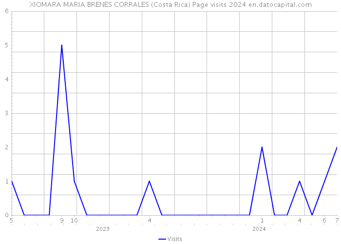 XIOMARA MARIA BRENES CORRALES (Costa Rica) Page visits 2024 